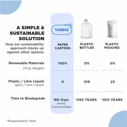 Tabbsz paper carton toilet cleaner as 100% renewable, plastic-free, and home compostable in 180 days, versus plastic bottles and pouches that contain non-renewable plastic and take 450 years to biodegrade.
